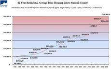 22 Year Residential Average Price Housing Index Summit County real estate Land Title Guarantee Company 22 Year Residential Average Housing Price & Gross Volume