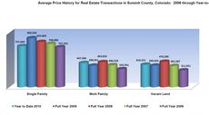 Summit County May 2010 Real Estate Market Analysis Land Title Guarntee May 2010 Summit County Real Estate Market Analysis Land Title Guarantee Company 