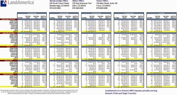 Breckenridge real estate sales statistics