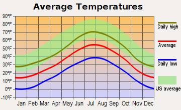 Breckenridge, Colorado average temperatures