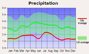 Breckenridge, Colorado average precipitation