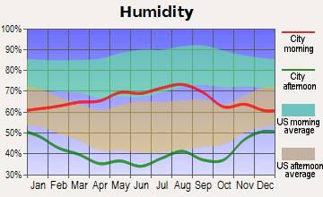 Breckenridge weather Colorado humidity