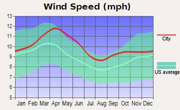 weather Breckenridge Colorado wind speed