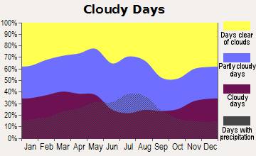 weather Breckenridge, Colorado clear and cloudy days