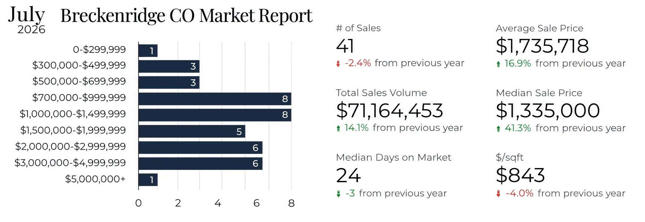 July 2026 Breckenridge real estate Statistics Breckenridge real estate market July 2026