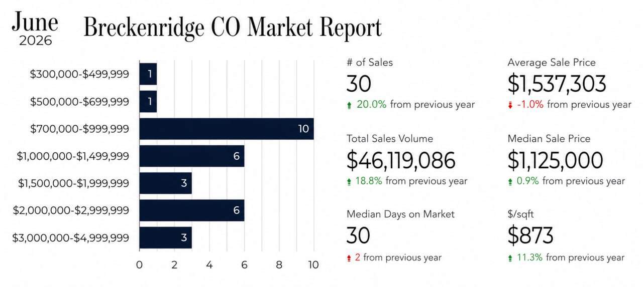 June 2026 Breckenridge real estate Statistics Breckenridge real estate market June 2026