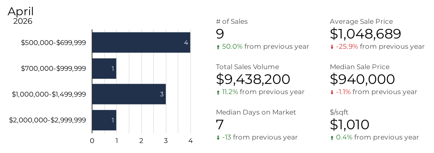 Copper Mountain real estate Statistics 2026 Copper Mountain real estate market 2026