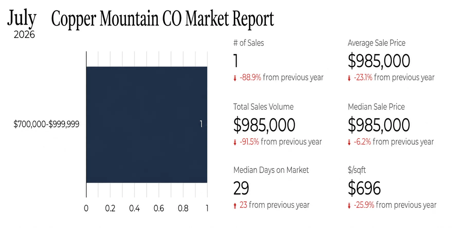 Copper Mountain real estate market July 2026
