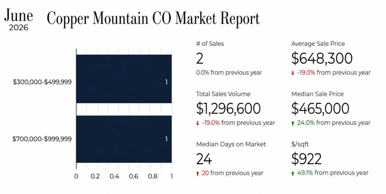 Copper Mountain real estate market 2026