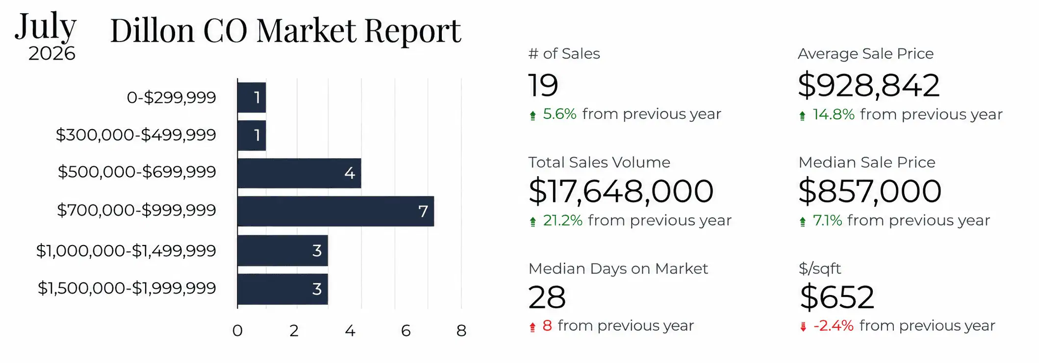July 2026 Dillon, CO real estate Statistics Dillon, CO real estate market July 2026