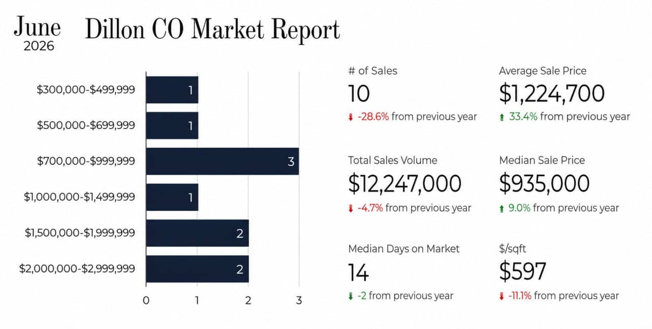 June 2026 Dillon, CO real estate Statistics Dillon, CO real estate market June 2026