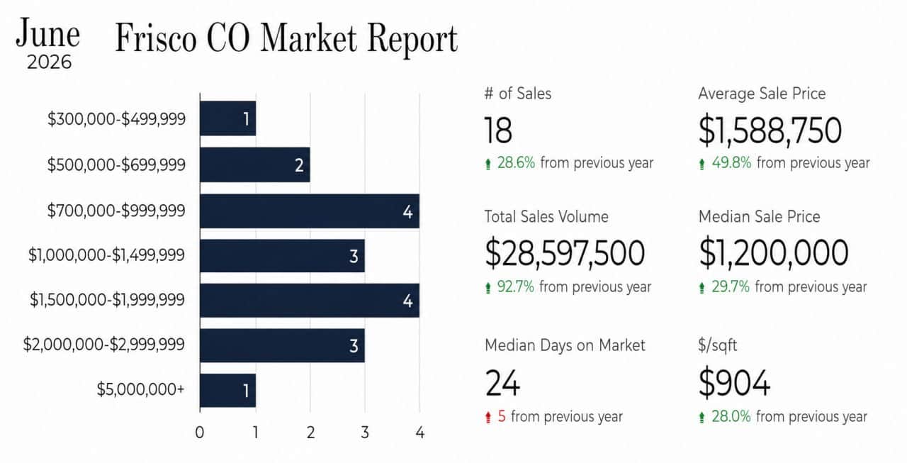Frisco, CO real estate market june 2026