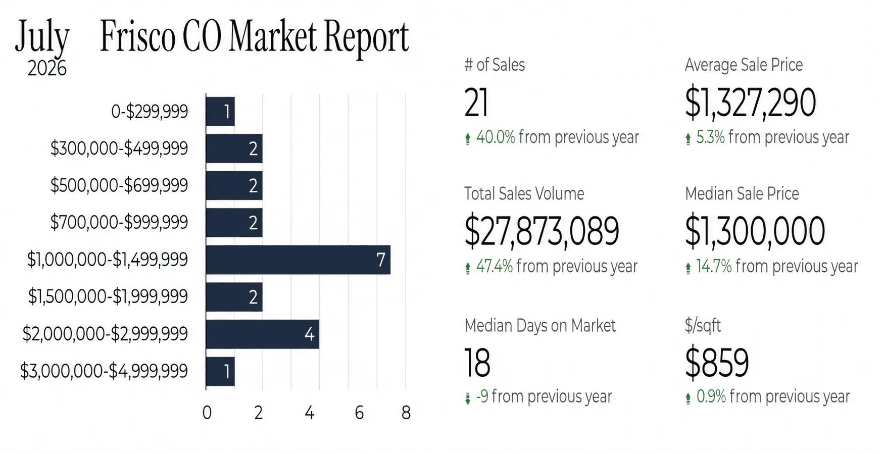July 2026 Frisco, CO real estate Statistics Frisco, CO real estate market July 2026