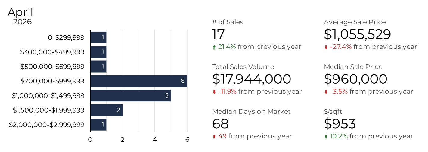 Keystone, CO real estate Statistics 2026 Keystone, CO real estate market 2026