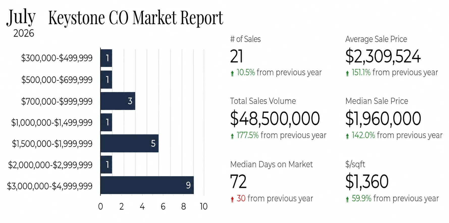 July 2026 Keystone, CO real estate Statistics Keystone, CO real estate market July 2026