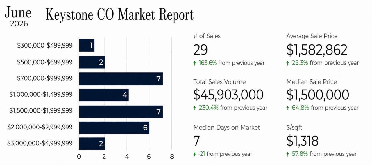 June 2026 Keystone, CO real estate Statistics Keystone, CO real estate market June 2026