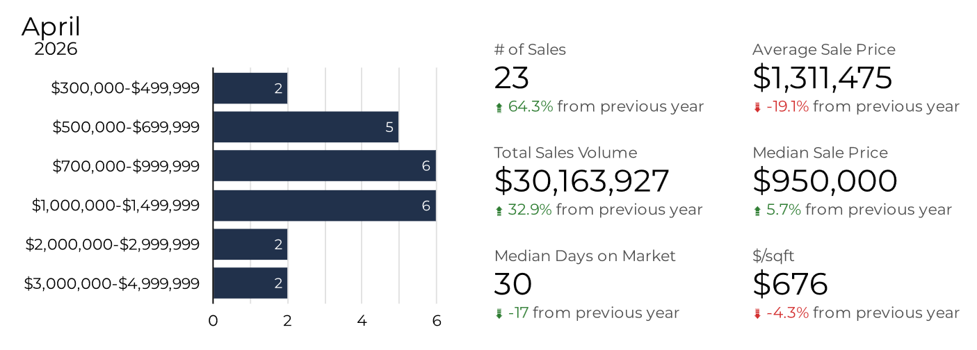 Silverthorne real estate Statistics 2026 Silverthorne real estate market 2026