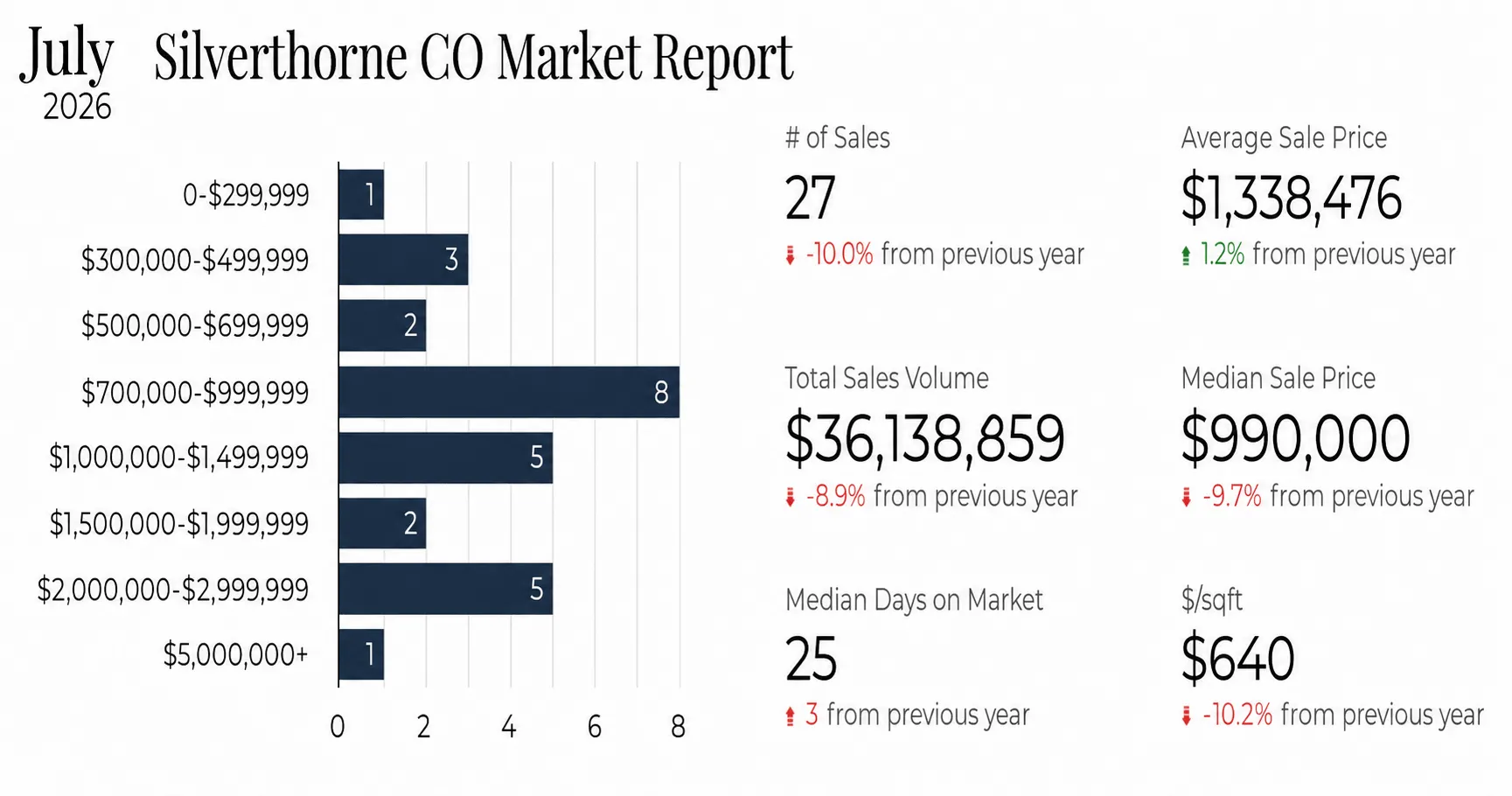 July 2026 Silverthorne real estate Statistics Silverthorne real estate market July 2026