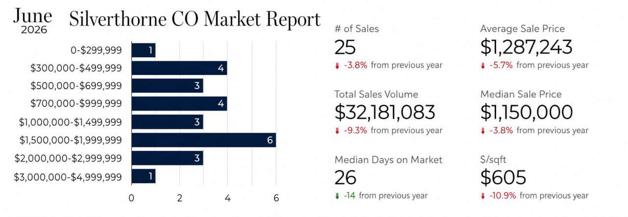 june 2026 Silverthorne real estate Statistics Silverthorne real estate market june 2026