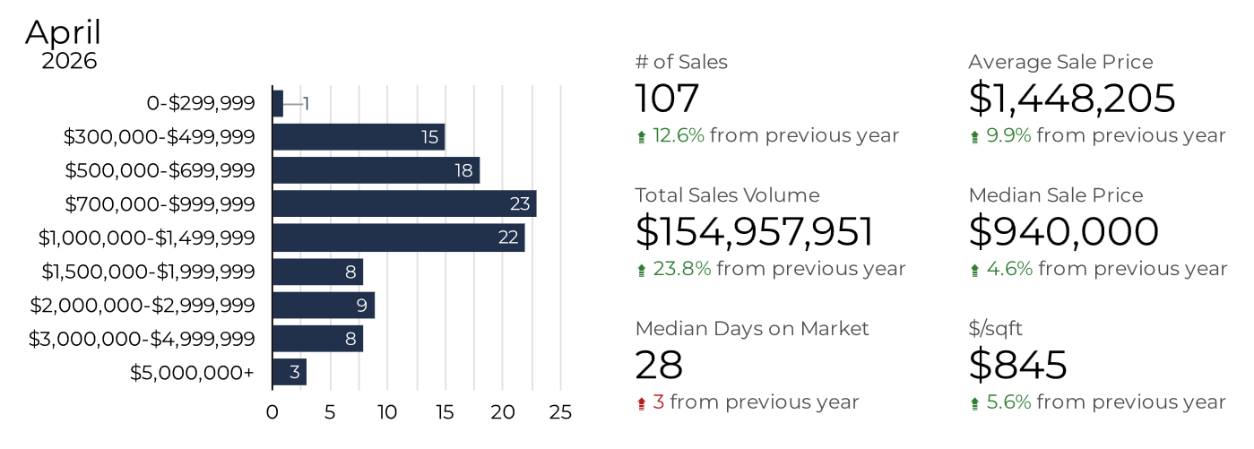 Summit County real estate Statistics 2026 Summit County real estate market data 2026