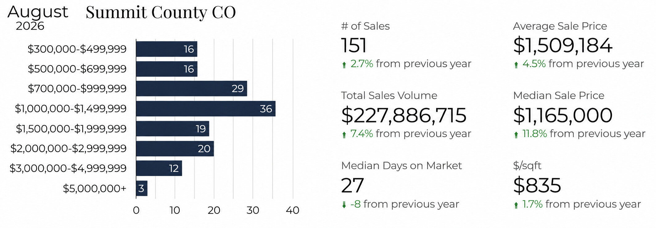 Summit County real estate market data August 2026