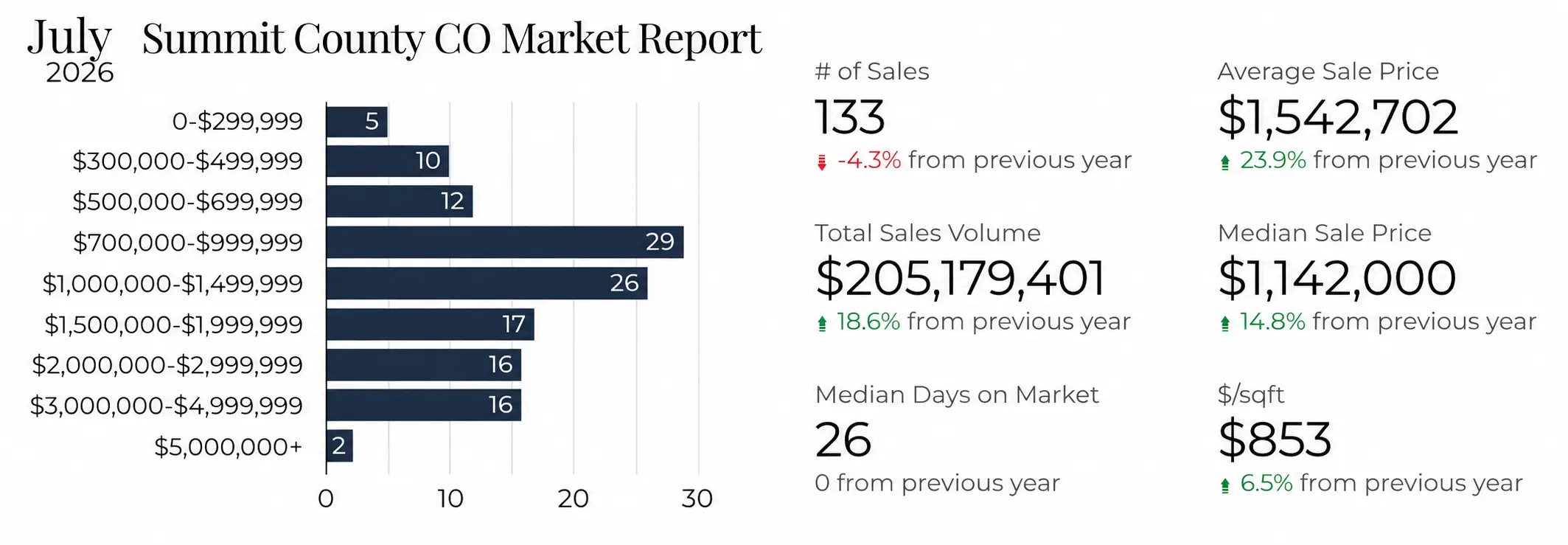 July 2026 Summit County CO real estate Statistics Summit County real estate market data July 2026