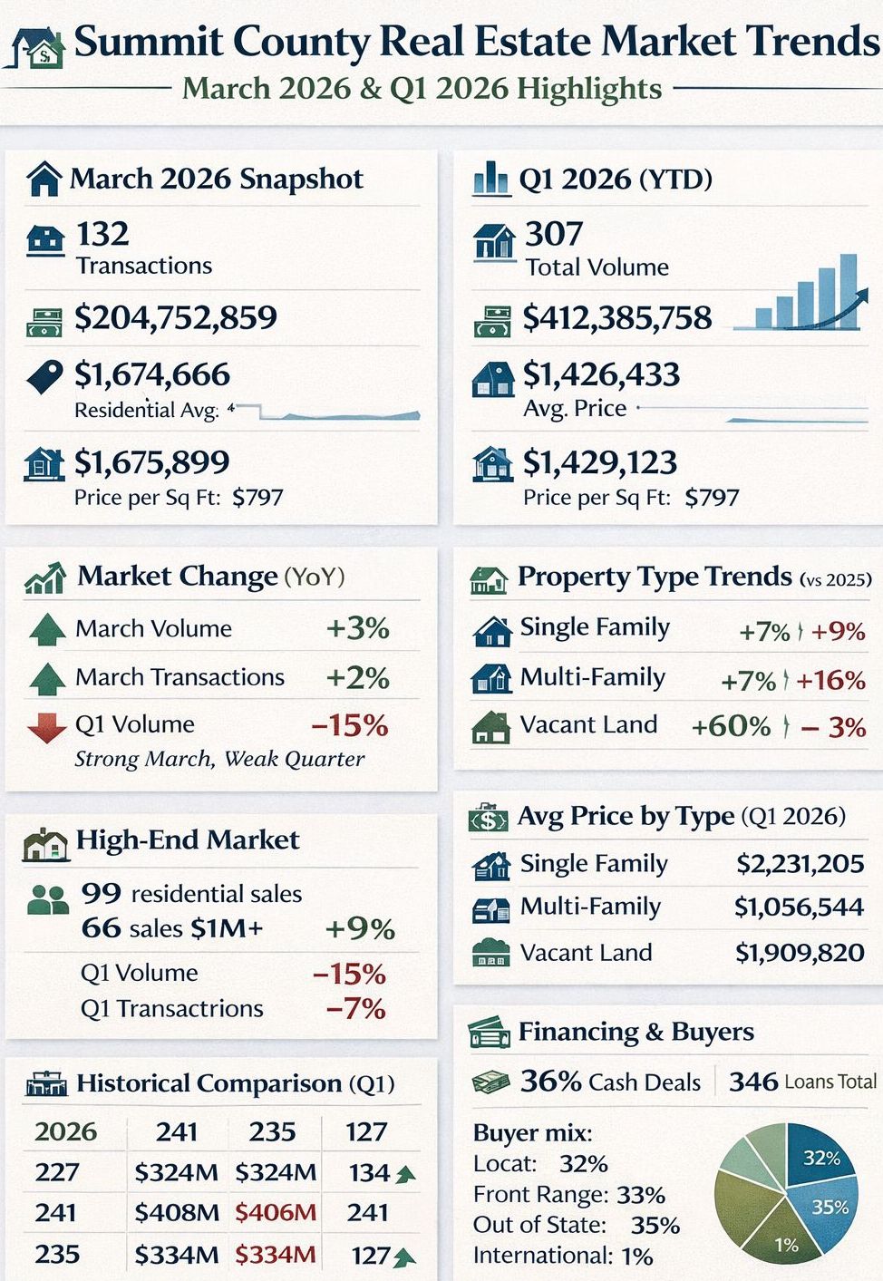 Summit County Real Estate Market Trends march 2026