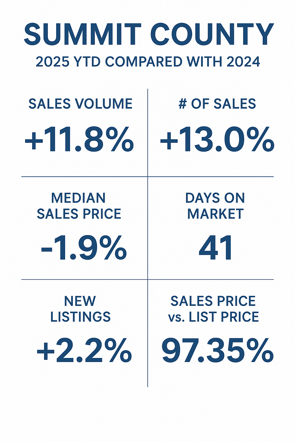 Summit County Real Estate Market Statistics Summit County Real Estate Market Statistics 2026 trends